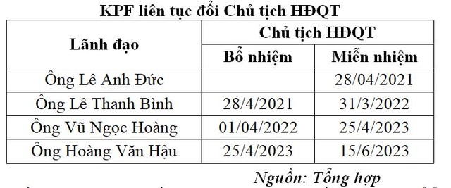 KPF liên tục đổi Chủ tịch HĐQT