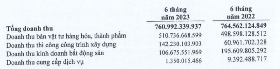 Cơ cấu doanh thu của THG trong 6 tháng đầu năm 2023 (Nguồn: BCTC)