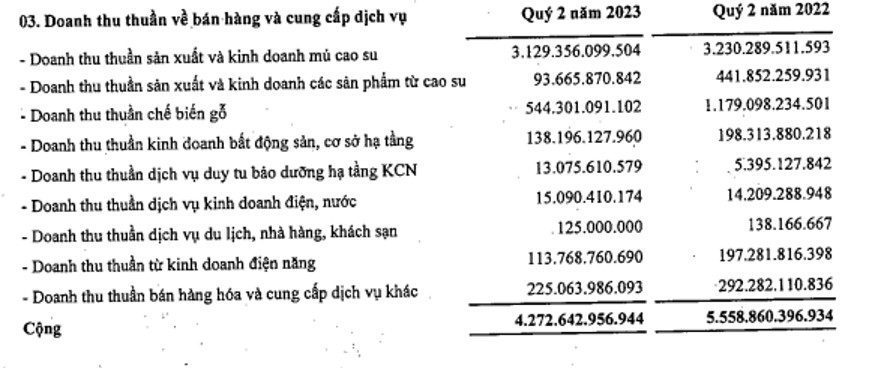 Cơ cấu doanh thu của GVR trong quý II/2023 (Nguồn: BCTC)