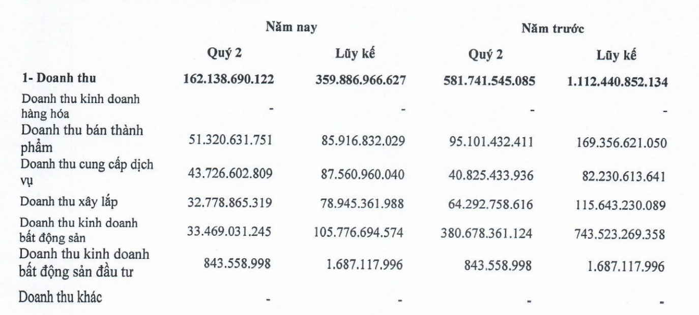 DIC Corp hụt doanh thu bất động sản trong quý II và 6 tháng đầu năm 2023 (Nguồn: BCTC)