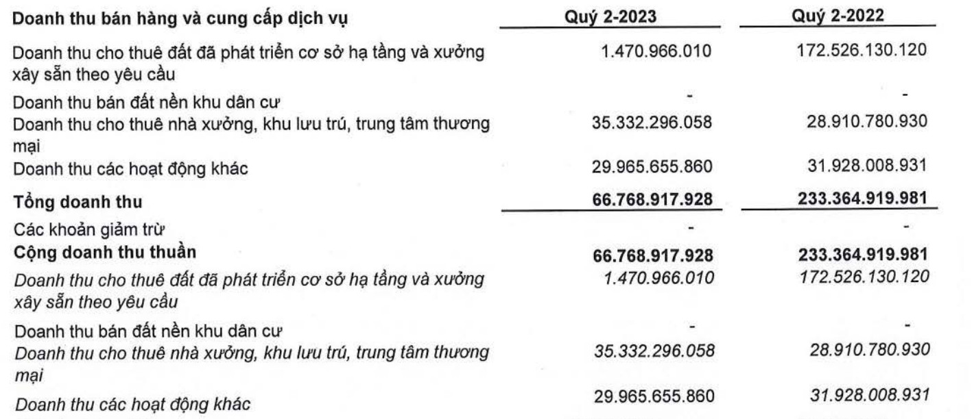 Long Hậu hụt doanh thu phát triển khu công nghiệp trong quý II/2023 (Nguồn: BCTC)