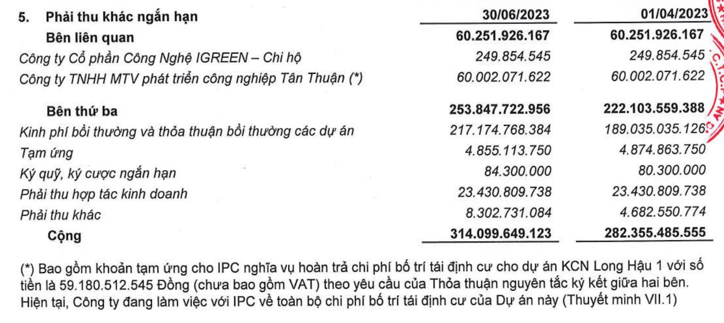 Long Hậu mới tạm ứng 60 tỷ đồng trên cho Tân Thuận tại thời điểm 30/6/2023 (Nguồn: BCTC)