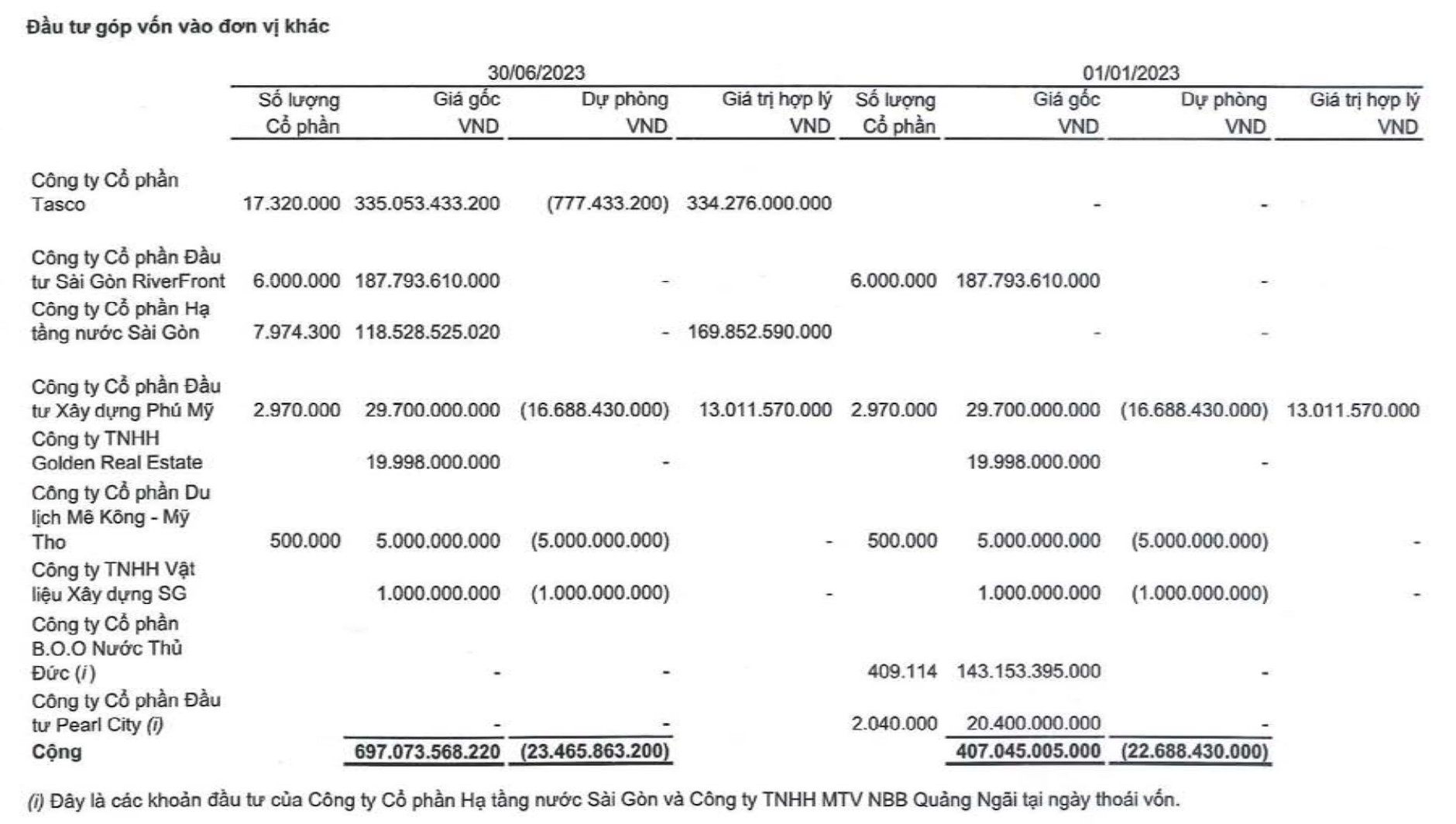 CII đã đầu tư vào Tasco trong 6 tháng đầu năm 2023 (Nguồn: BCTC)