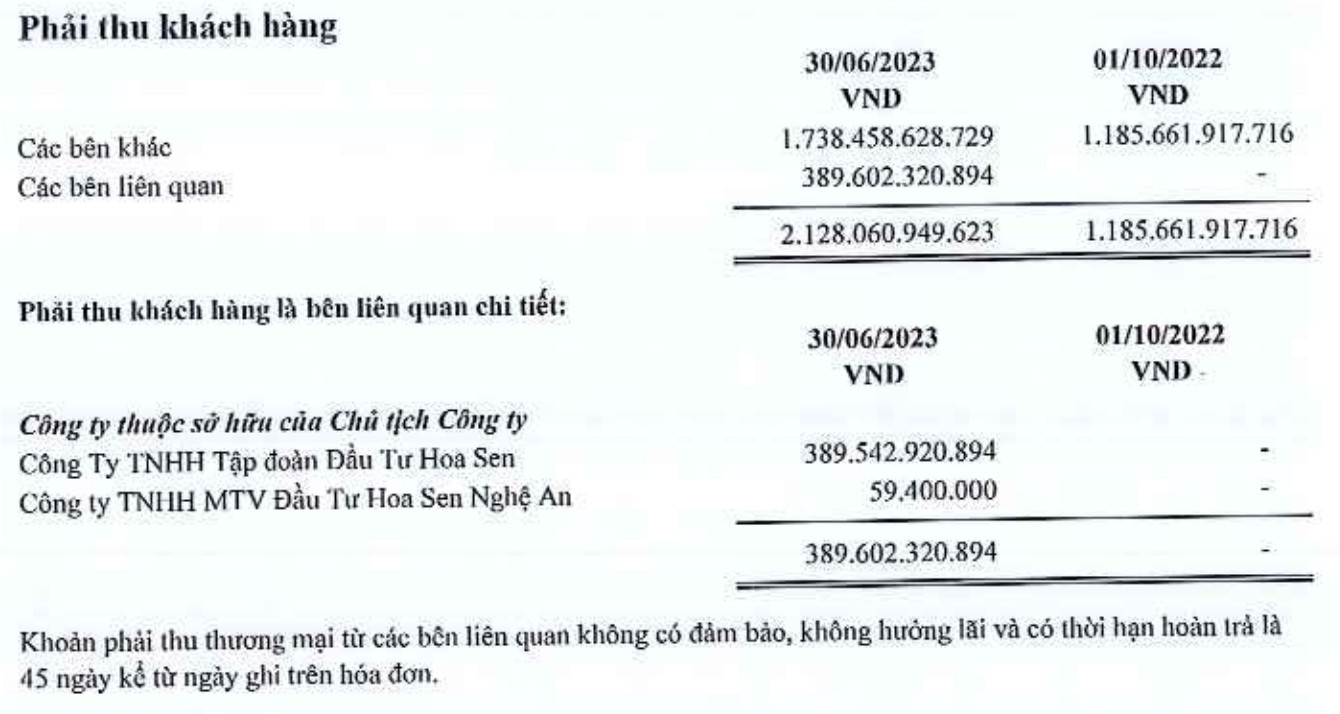 Hoa Sen tăng phải thu bên liên quan trong 9 tháng đầu niên độ 2022 - 2023 (Nguồn: BCTC)