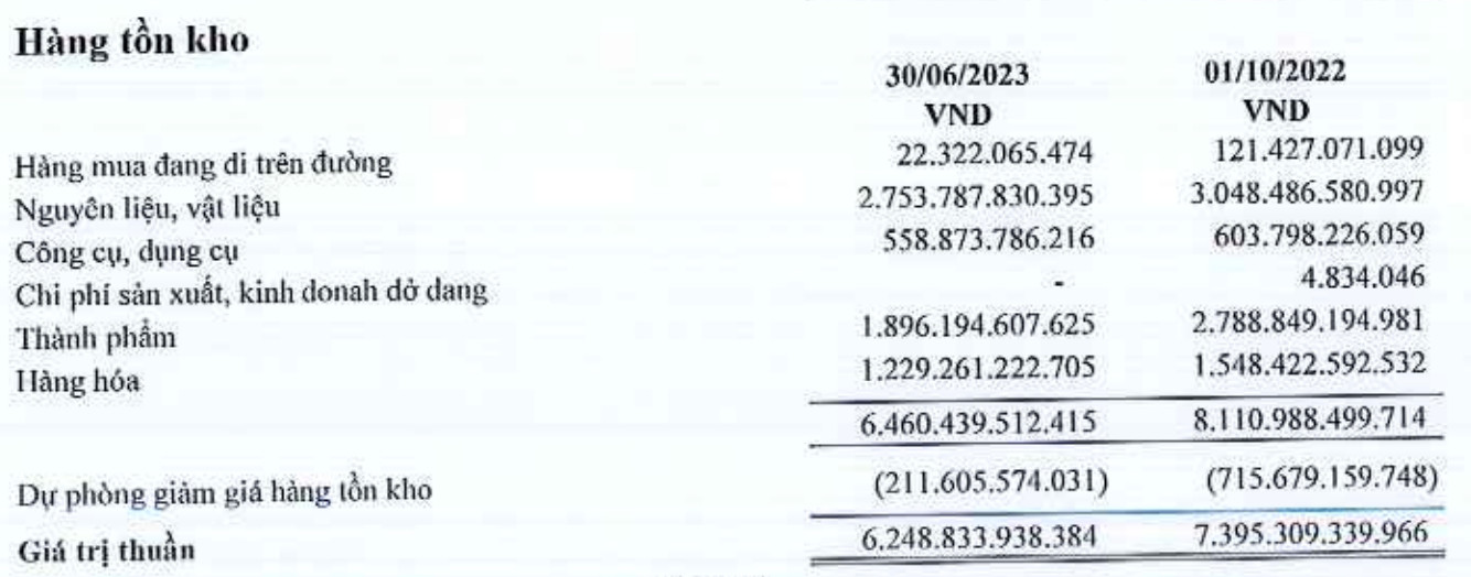 Hoa Sen giảm tồn kho, đồng thời giảm trích lập dự phòng tại thời điểm 30/6/2023 (Nguồn: BCTC)