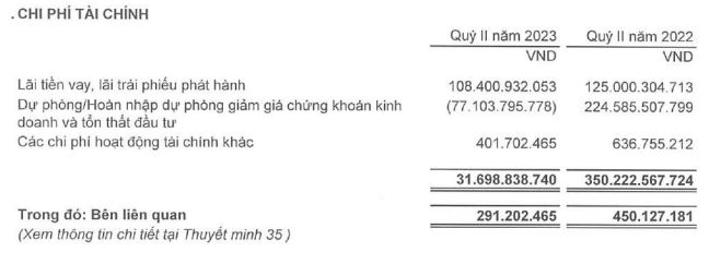 Đầu tư I.P.A hoàn nhập dự phòng nên mạnh chi phí tài chính quý II/2023 (Nguồn: IPA)