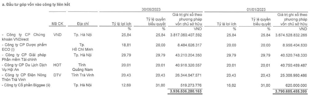 Chứng khoán VNDirect là công ty liên kết có vốn đầu tư lớn nhất của Đầu tư I.P.A tại thời điểm 30/6/2023 (Nguồn: IPA)