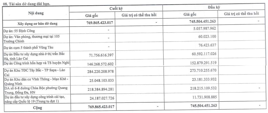 Tổng công ty 36 đang thực hiện nhiều Dự án (Nguồn BCTC)