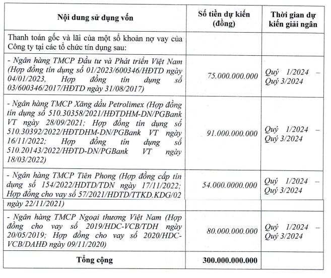 Hodeco sắp huy động 300 tỷ đồng từ cổ đông để đáo nợ vay ngân hàng (Nguồn: HDC)