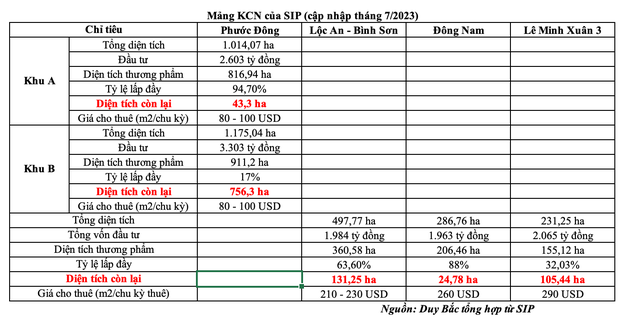 Mảng KCN của SIP (cập nhập tháng 7/2023)