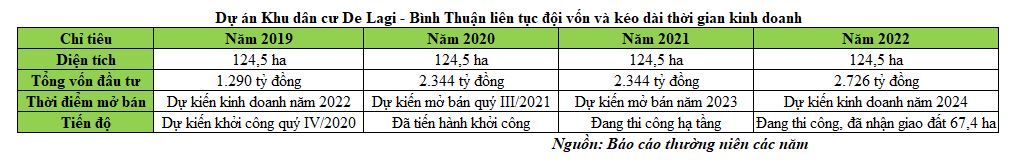 Dự án Khu dân cư De Lagi - Bình Thuận liên tục đội vốn và kéo dài thời gian kinh doanh (Nguồn: NBB)