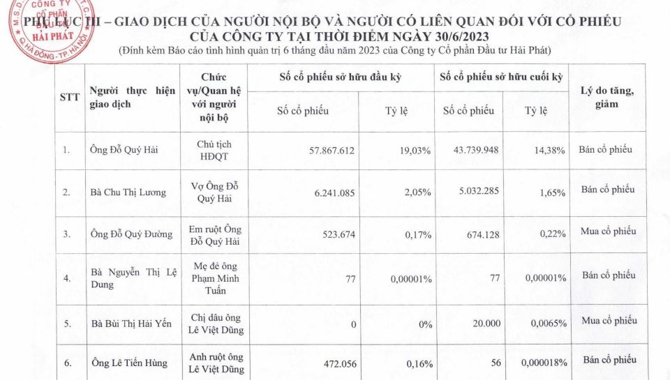 Báo cáo kết quả giao dịch người nội bộ của Đầu tư Hải Phát trong nửa đầu năm 2023 (Nguồn: Báo cáo quản trị bán niên năm 2023)