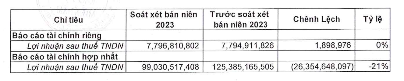 Lợi nhuận Sotrans giảm 21% sau kiểm toán bán niên năm 2023 (Nguồn: STG)