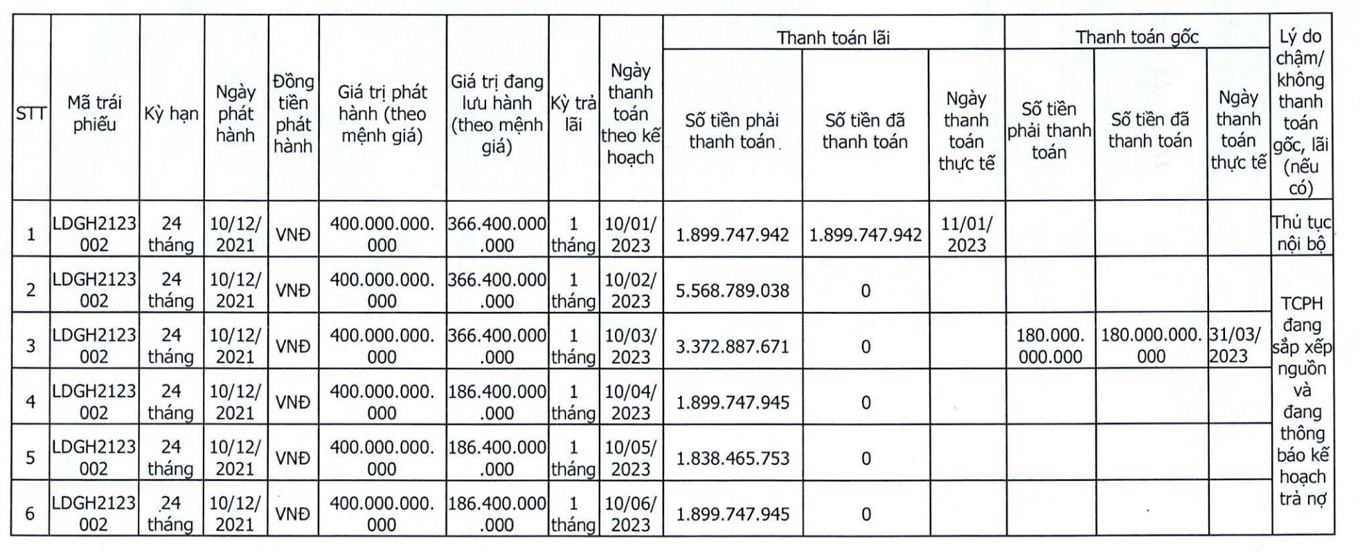 Đầu tư LDG chưa thanh toán lãi cho 5 kỳ tính lãi của trái phiếu mệnh giá 400 tỷ đồng (Nguồn: LDG)