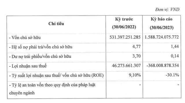 F88 ghi nhận lỗ kỷ lục 368 tỷ đồng trong nửa đầu năm 2023 (Nguồn: F88)