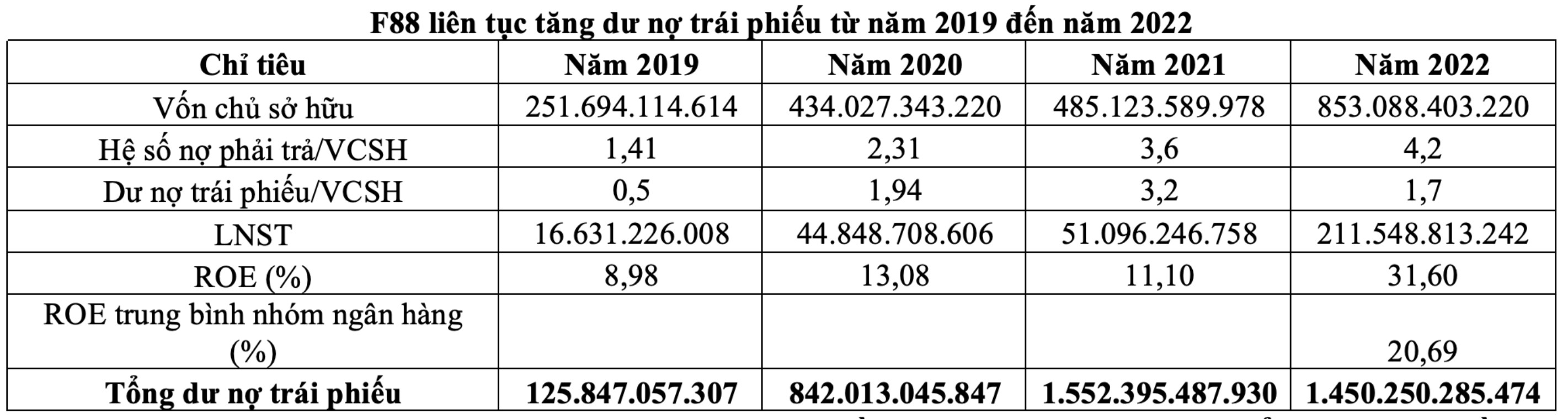 F88 liên tục tăng dư nợ trái phiếu từ năm 2019 đến năm 2022 và đồng thời tăng trưởng LNST (Nguồn: F88)