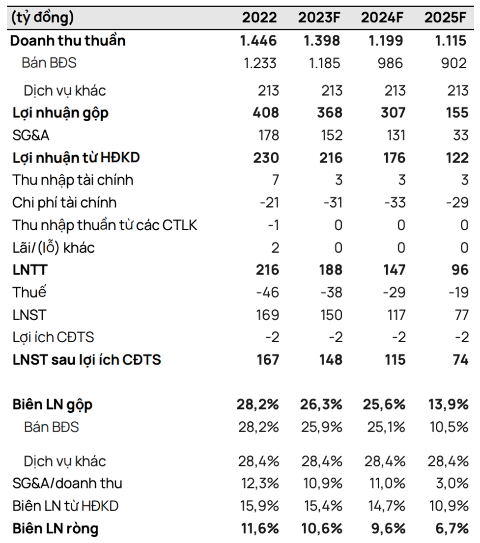 Chứng khoán Vietcap dự báo tình hình kinh doanh CIC Group giai đoạn 2023 - 2025 (Nguồn: Chứng khoán Vietcap)