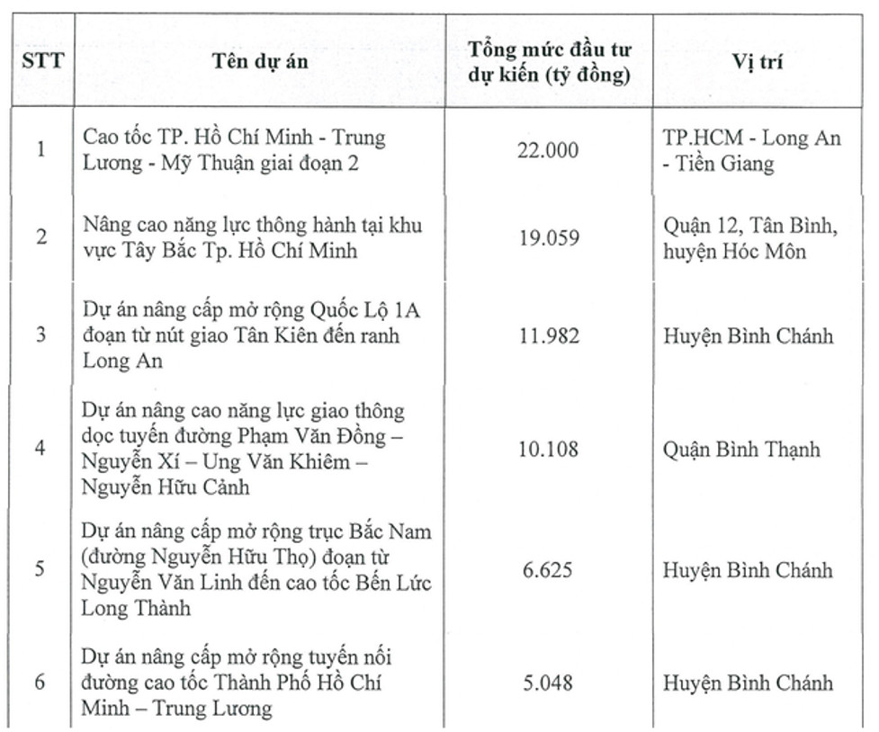 CII muốn nghiên cứu 6 Dự án BOT với tổng vốn đầu tư lên tới 75.000 tỷ đồng (Nguồn: CII)