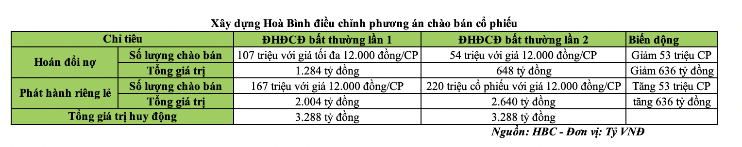 Xây dựng Hoà Bình điều chỉnh phương án chào bán cổ phiếu				