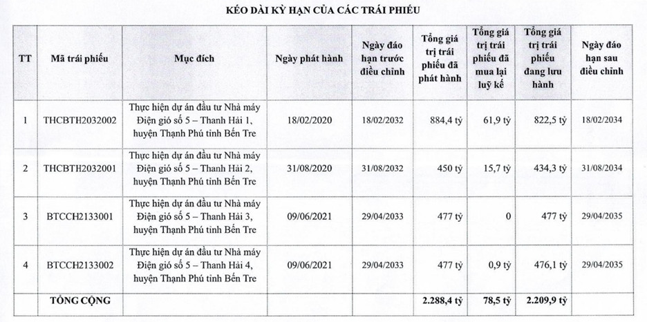 Tân Hoàn Cầu Bến Tre kéo dài kỳ hạn thêm 2 năm đối với 4 trái phiếu (Nguồn: HNX)