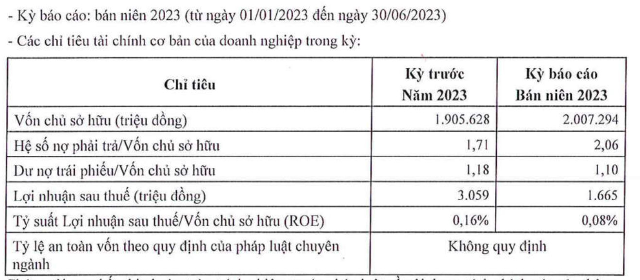 Tân Hoàn Cầu Bến Tre lãi chỉ 1,67 tỷ đồng trong nửa đầu năm 2023 (Nguồn: HNX)