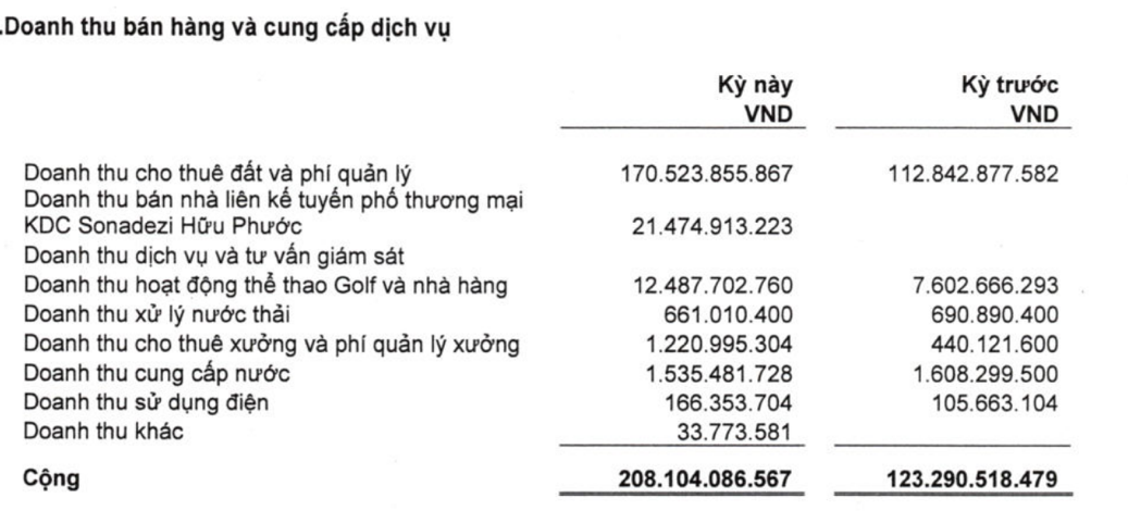 Cơ cấu doanh thu quý III/2023 của Sonadezi Châu Đức (Nguồn: Sonadezi Châu Đức)