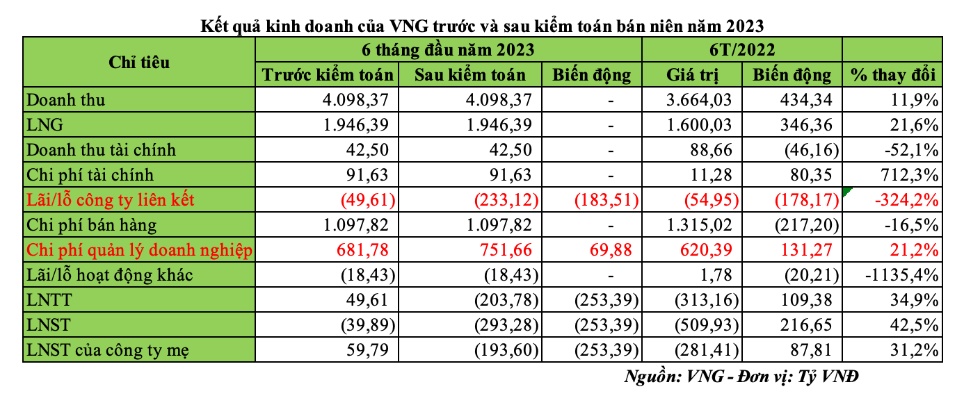 VNG chuyển từ lãi sang lỗ sau kiểm toán bán niên năm 2023 (Nguồn: VNG)