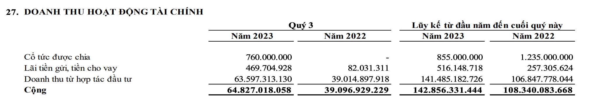 Cơ cấu doanh thu tài chính của Năm Bảy Bảy trong quý III và 9 tháng đầu năm 2023 (Nguồn: NBB)