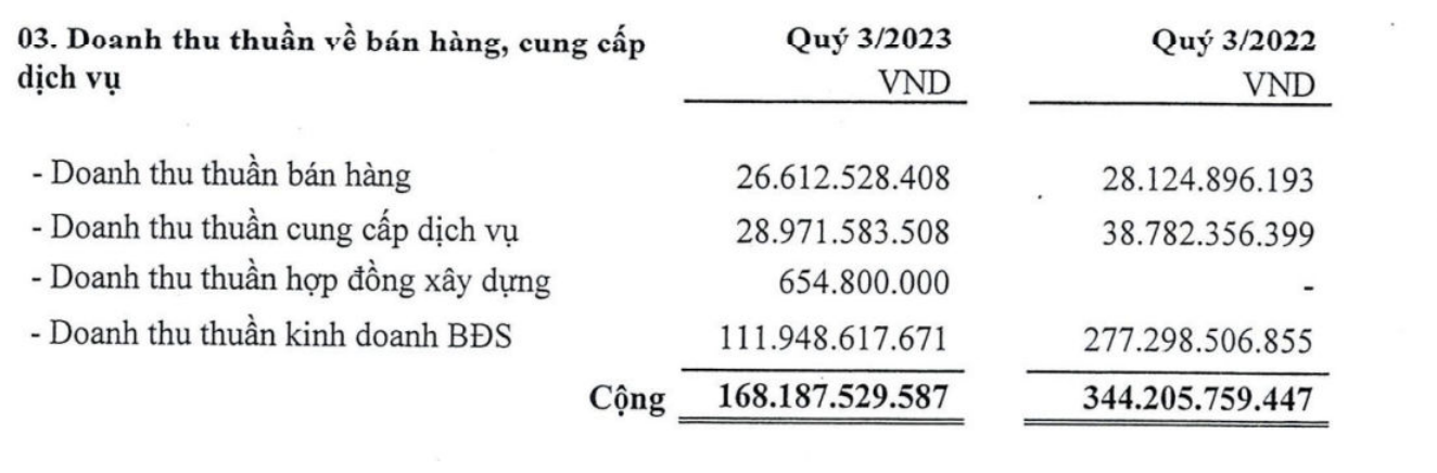 Hodeco hụt doanh thu kinh doanh bất động sản quý III/2023 (Nguồn: Hodeco)