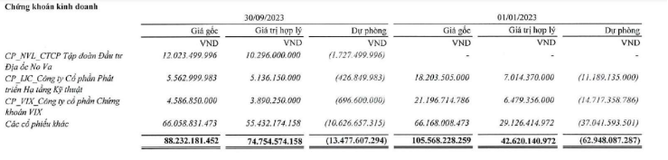 Thép Tiến Lên (TLH) tiếp tục “gồng” lỗ cổ phiếu NVL, IJC, VIX … trong quý III/2023 (Nguồn: TLH)
