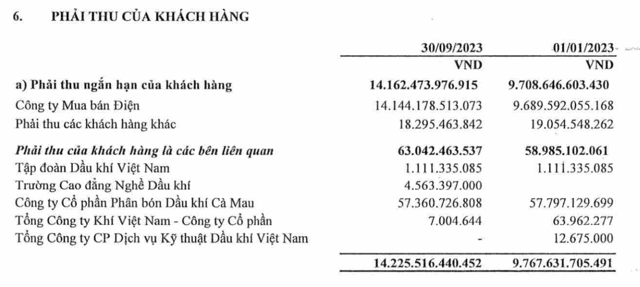 Cơ cấu phải thu khách hàng của PV Power tại thời điểm 30/9/2023 (Nguồn: POW)