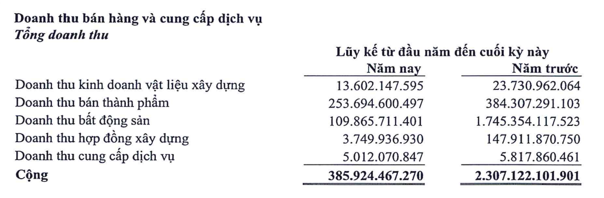  Doanh thu từ bất động sản sụt giảm mạnh trong quý III/2023 của TDC (Nguồn: TDC)