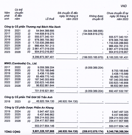 chuỗi Bách hoá Xanh lỗ thêm 904,9 tỷ đồng trong 9 tháng đầu năm 2023 (Nguồn: MWG)