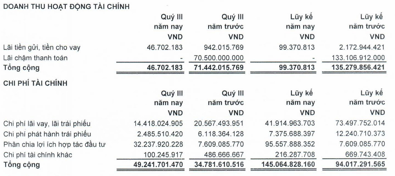 LDG hụt doanh thu tài chính trong quý III/2023 (Nguồn: LDG)