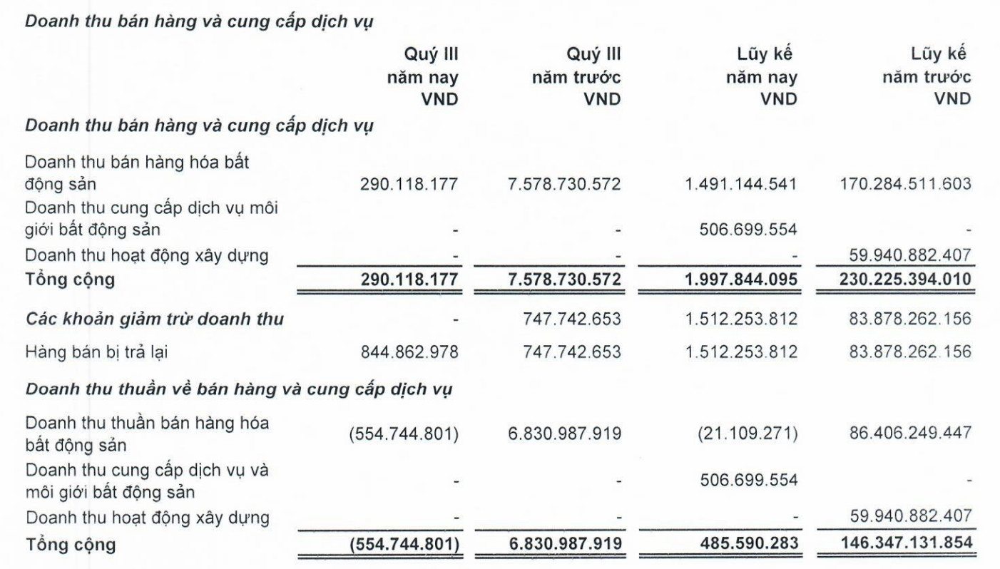 Hàng bán trả lại cao hơn doanh thu trong quý III (Nguồn: LDG)