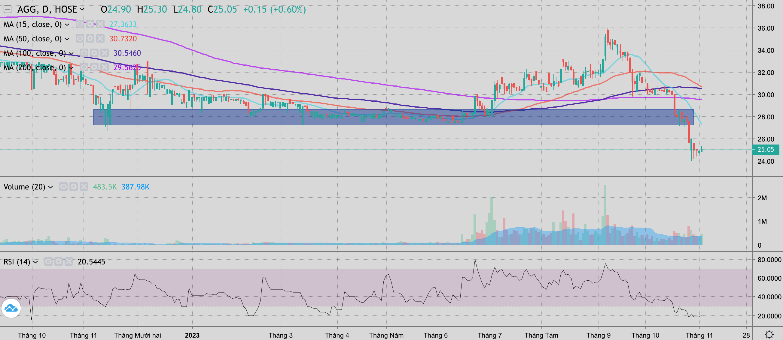 Cổ phiếu AGG liên tục giảm mạnh và giao dịch dưới đáy đầu năm 2023 (Nguồn: iBoard Chứng khoán SSI)