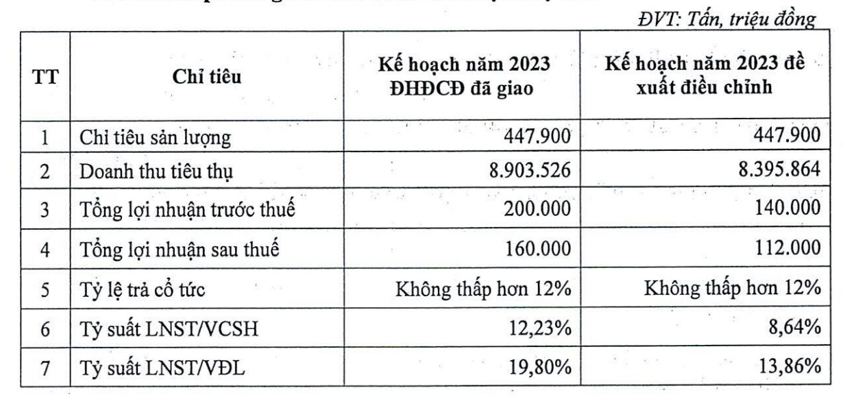 Hoá dầu Petrolimex hạ kế hoạch lợi nhuận giảm 30% so với kế hoạch đầu năm (Nguồn: PLC)