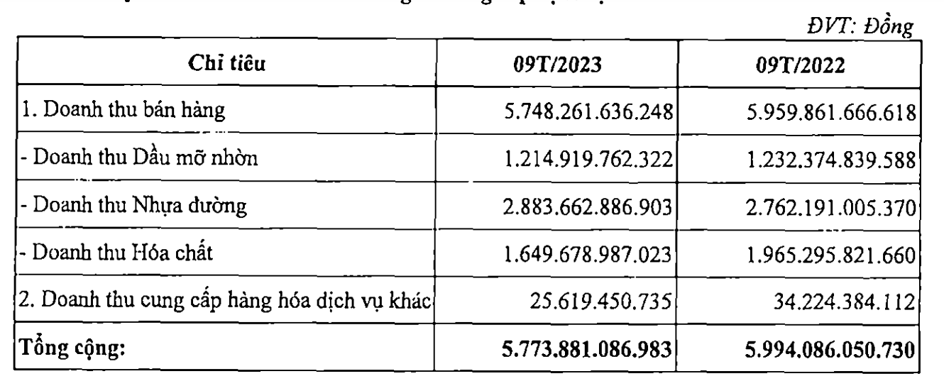 Cơ cấu doanh thu của Hoá dầu Petrolimex trong 9 tháng đầu năm 2023 (Nguồn: Hoá dầu Petrolimex)