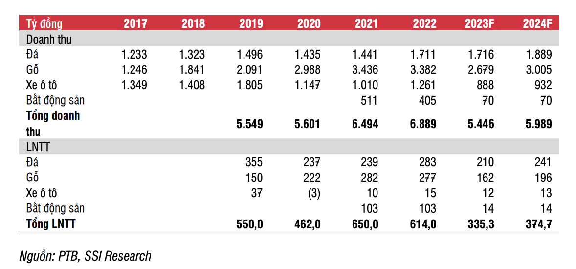 SSI Research dự phóng kết quả kinh doanh của Phú Tài trong năm 2024 (Nguồn: SSI Research)