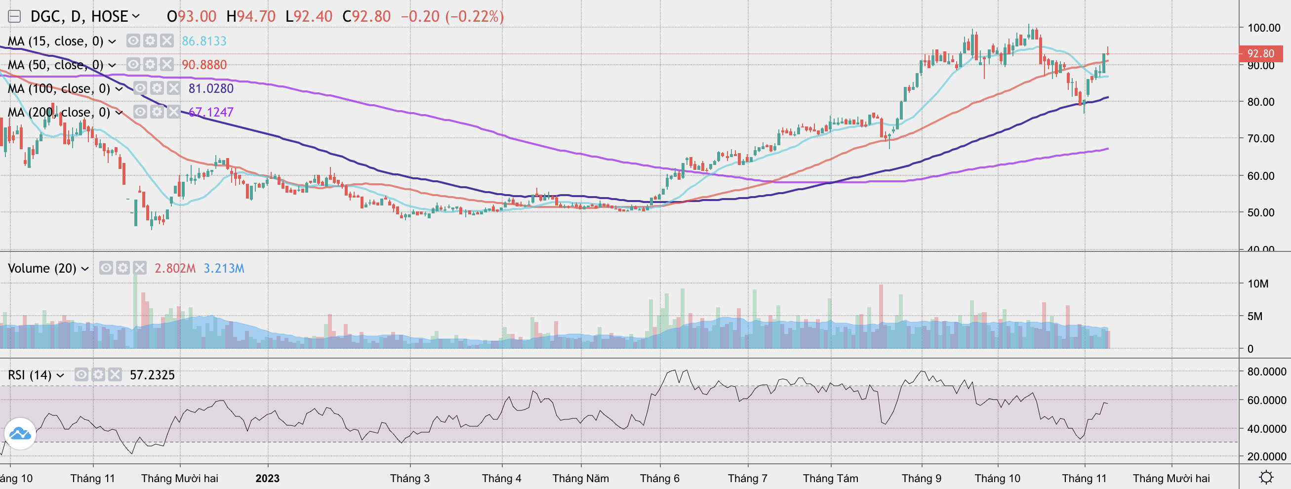 Cổ phiếu DGC đang giao dịch vùng đỉnh từ cuối năm 2022 tới nay (Nguồn: iBoard của Chứng khoán SSI)