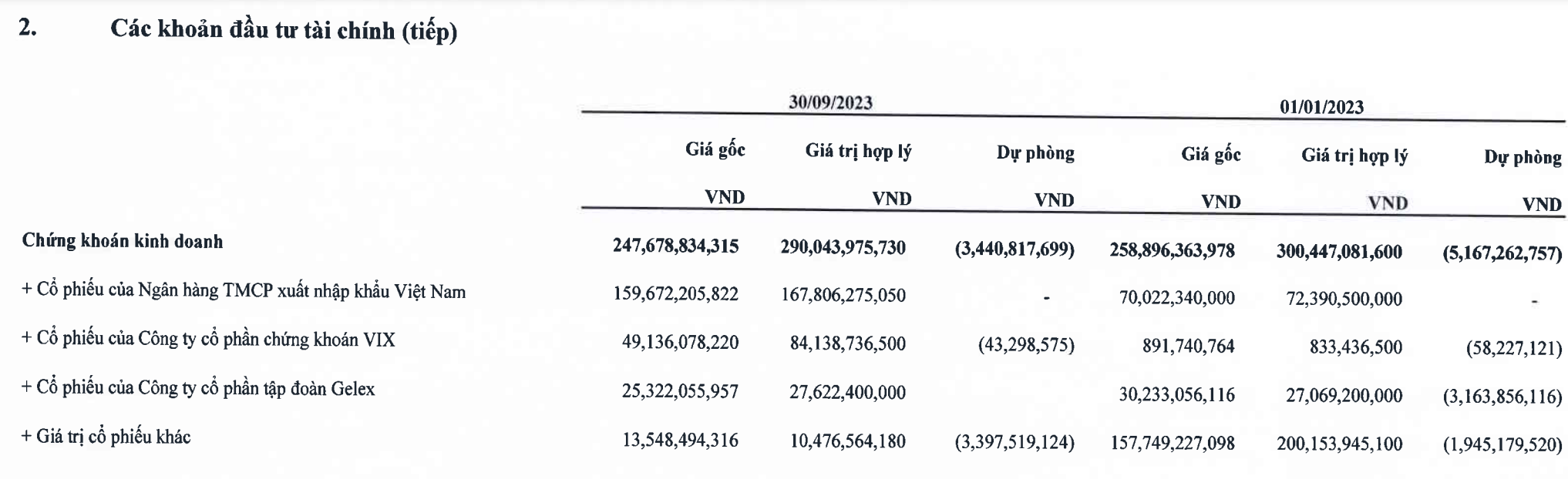 MHC đầu tư thêm cổ phiếu EIB và GEX trong 9 tháng đầu năm 2023 (Nguồn: MHC)