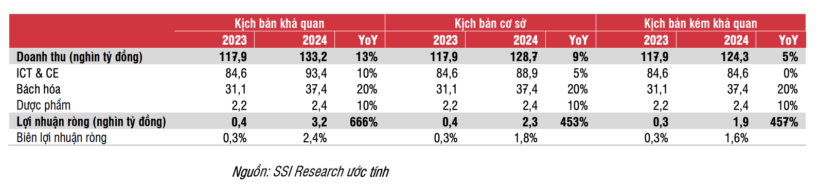 SSI Research dự báo tình hình kinh doanh Thế giới Di động năm 2023 và năm 2024 (Nguồn: SSI Research)