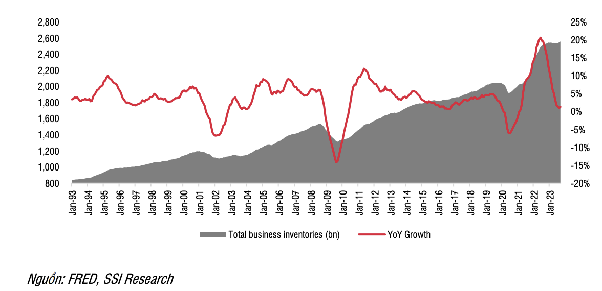SSI Research cho biết tồn kho tại Mỹ vẫn ở mức cao nhưng đã bắt đầu giảm với tốc độ chậm (Nguồn: SSI Research)