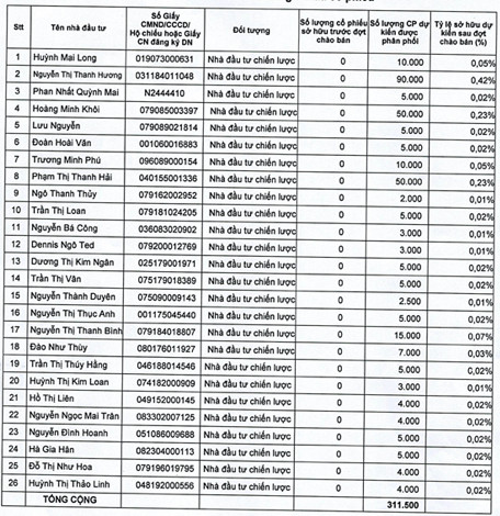 Danh sách 26 nhà đầu tư tham gia đợt phát hành riêng lẻ của Gỗ Đức Thành (Nguồn: GDT)