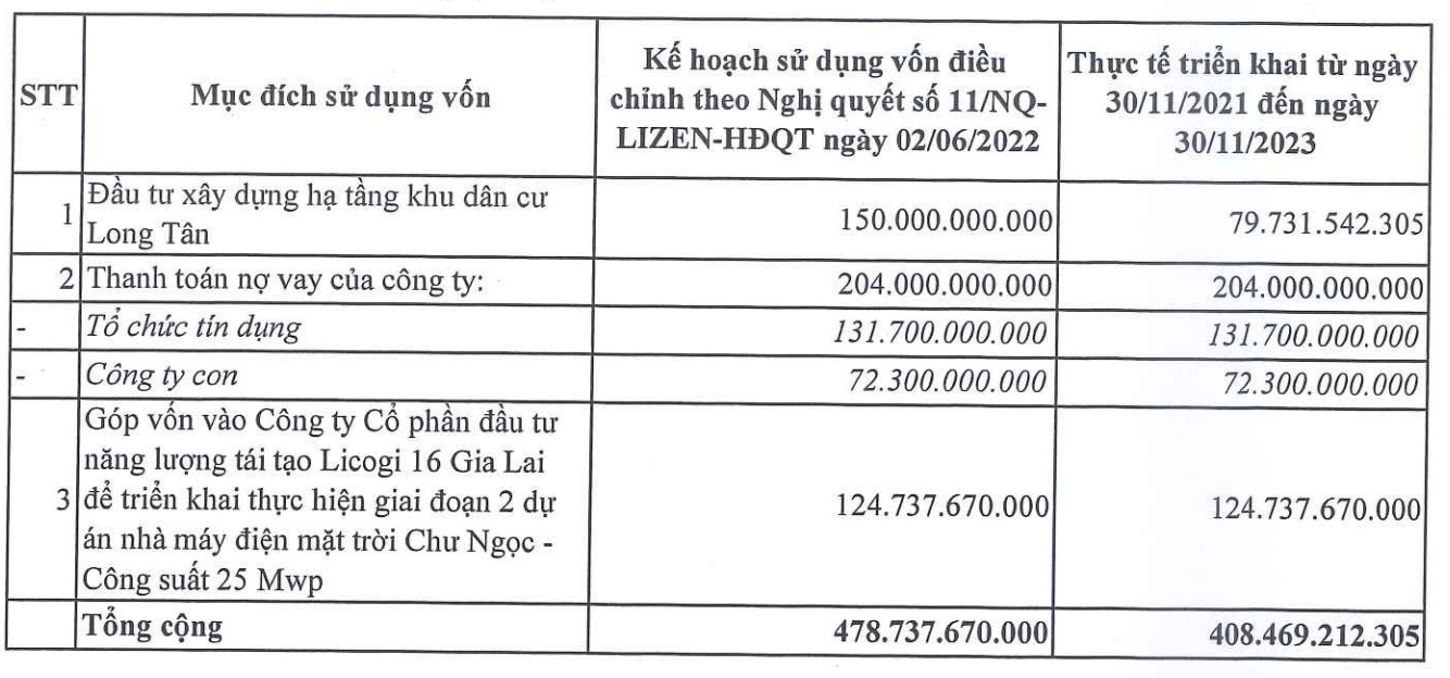 Lizen chưa giải ngân hết số tiền huy động của cổ đông hiện hữu năm 2021 (Nguồn: Lizen)