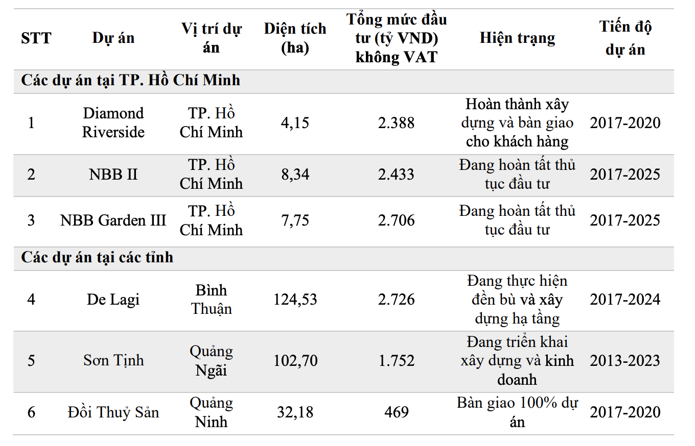 Danh sách các Dự án bất động sản của Năm Bảy Bảy (Nguồn: Năm Bảy Bảy)