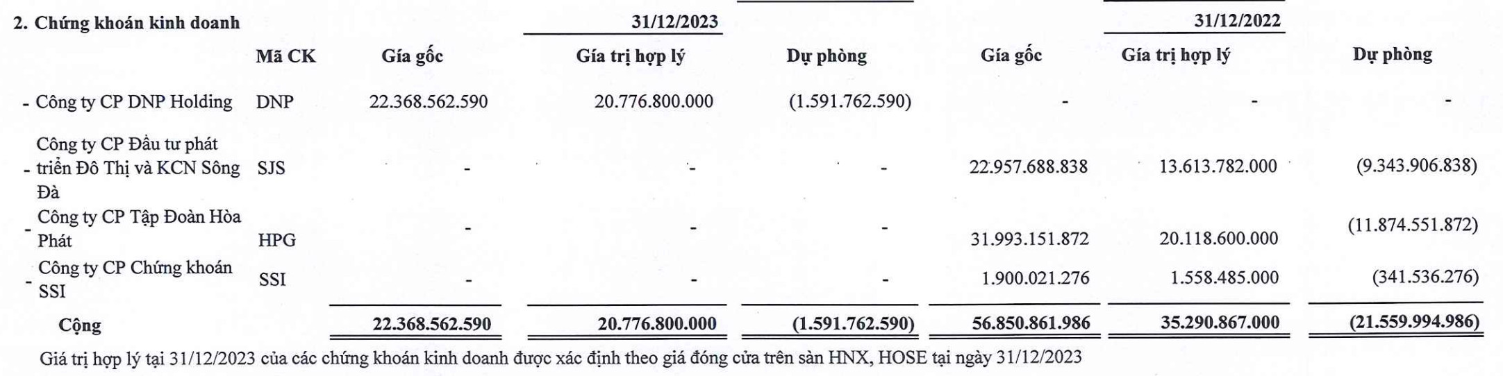 Samland chỉ còn nắm giữ cổ phiếu DNP tại thời điểm 31/12/2023  (Nguồn: BCTC)