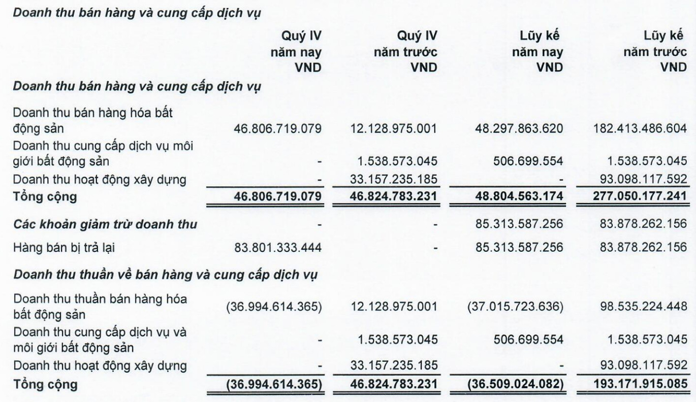 Doanh thu bán hàng thấp hơn cả khoản giảm trừ doanh trong quý IV và năm 2023 (Nguồn: LDG)