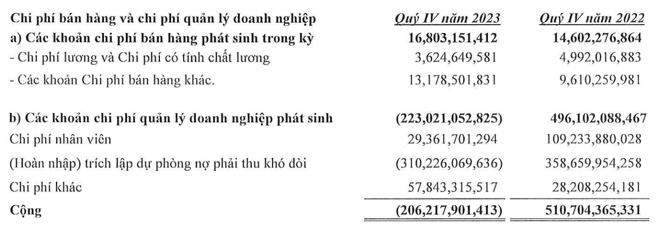 Xây dựng Hòa Bình hoàn nhập dự phòng nợ phải thu khói đòi trong quý IV giúp thoát lỗ trong kỳ (Nguồn: HBC)