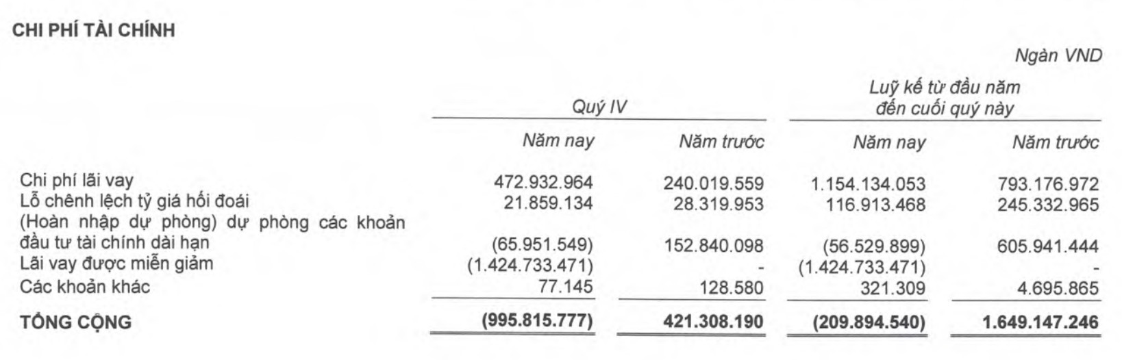 Hoàng Anh Gia Lai được miễn giảm lãi vay trong quý IV/2023 (Nguồn: HAG)